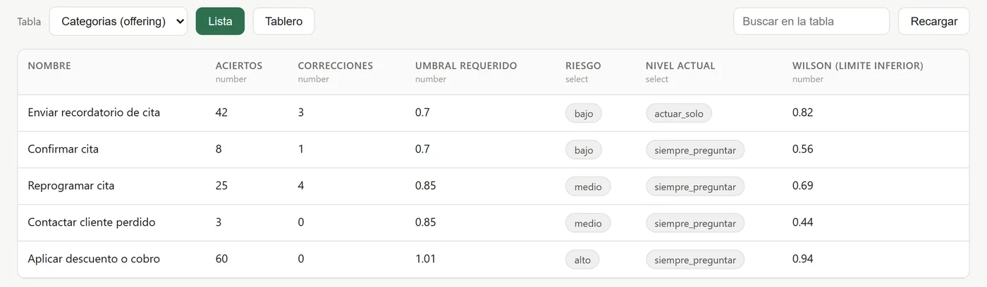 Vista de datos con una tabla pintada según sus columnas