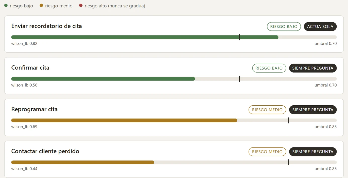 Panel de confianza del prototipo con datos de demostración: cada tarea con su nivel, su confianza y su umbral